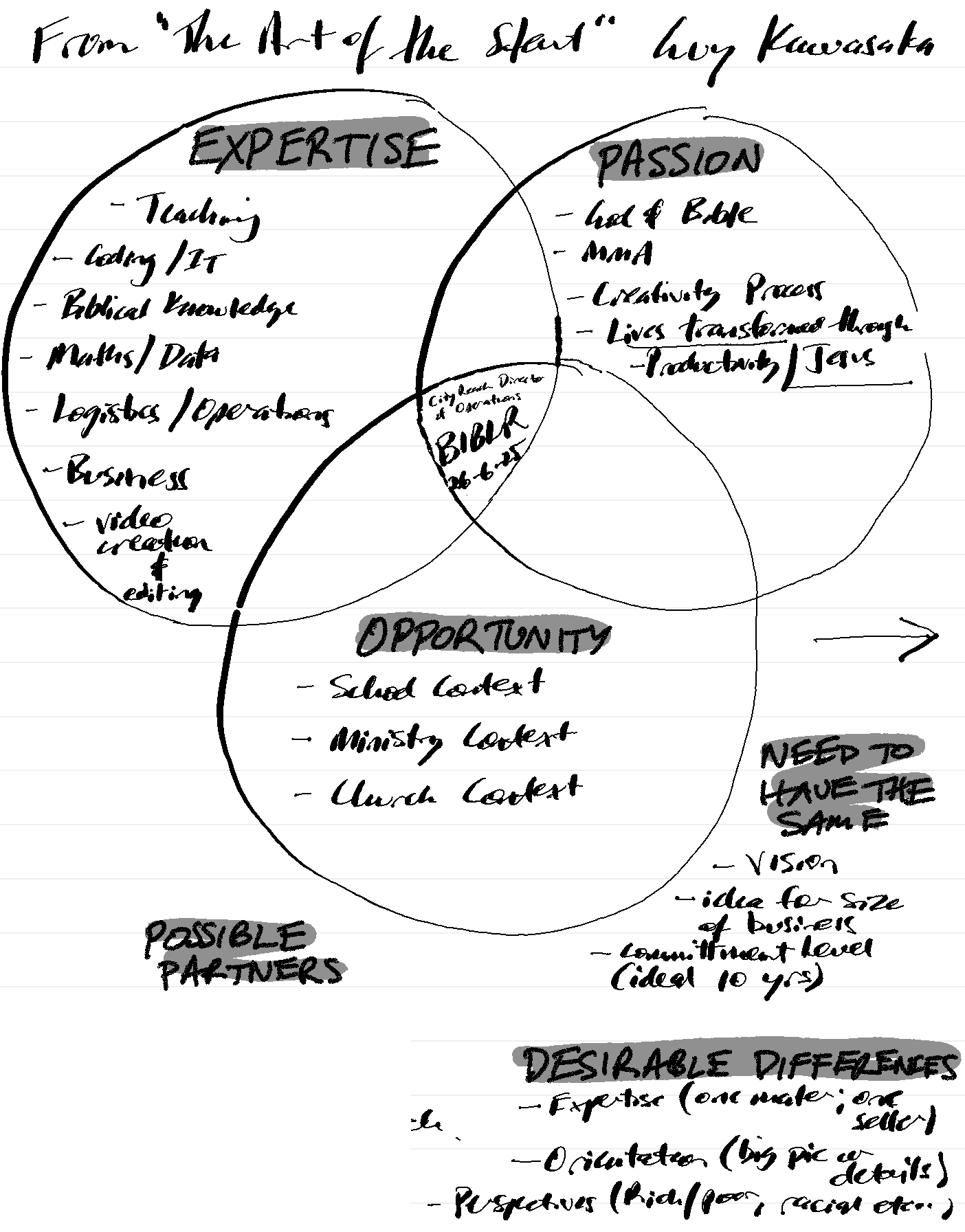 Three circles sketch: Passion, Expertise, Opportunity with Biblr at the centre